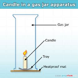 Combustion Of A Hydrocarbon Science Practical Expiriment Used In