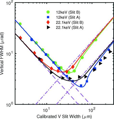 Iucr Characterization Of The X Ray Coherence Properties Of An