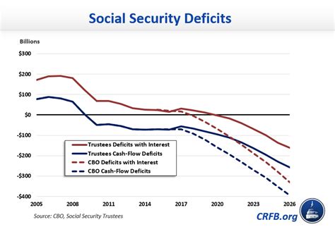 The Real Story On Social Security Deficits Committee For A