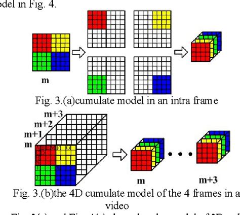 Figure 3 From Four Dimensional Vector Matrix Dct Integer Transform