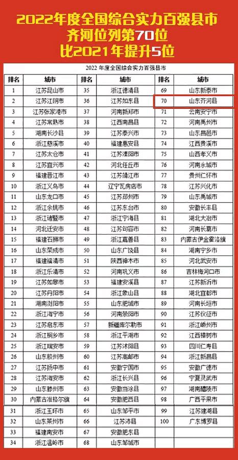 齐河入选2022年全国综合实力百强县第70位，已连续8年入围发展改革建设