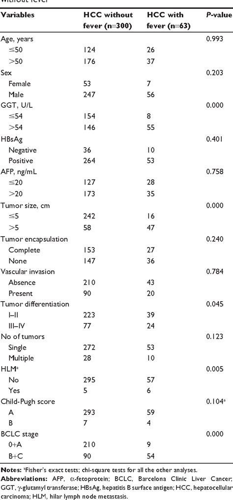 Table 1 From Prognostic Value Of Fever Grade Combined With Neutrophil