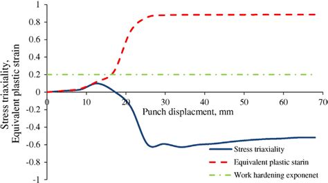 Calculated Equivalent Plastic Strain Eps And Stress Triaxiality