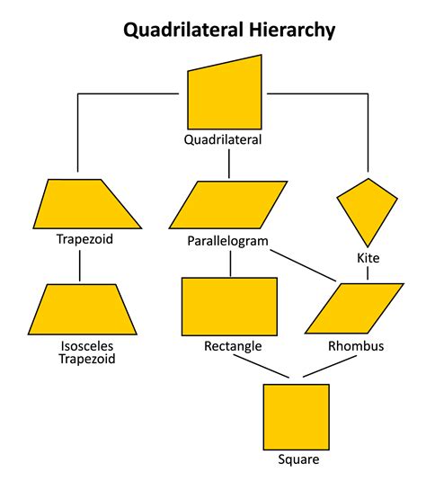 Classifying Quadrilaterals Mathematics Quizizz