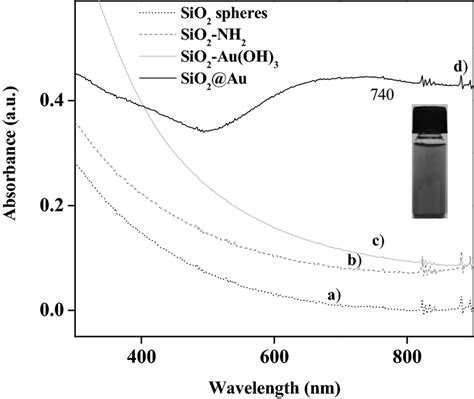 Uv Vis Spectra Of A Sio2 Spheres B Sio2 Functionalized With Nh2 C Download Scientific Diagram