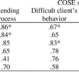 Bar On Scale Related To The Scores Of The Counselling Self Estimate