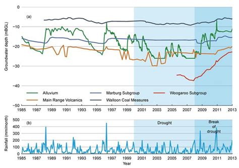 21331 Groundwater Levels Bioregional Assessments