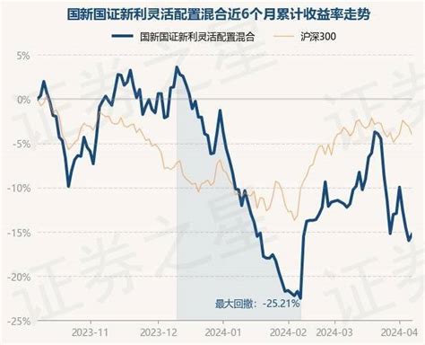 4月9日基金净值：国新国证新利灵活配置混合最新净值0856，涨082重仓股数据整理