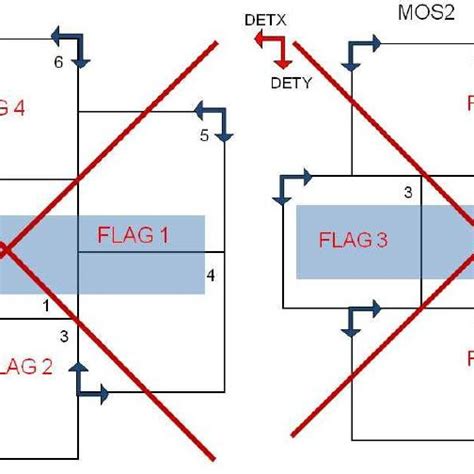 Mos And Mos Ccd Layouts And Ccd Numbering Small Numbers On The Top