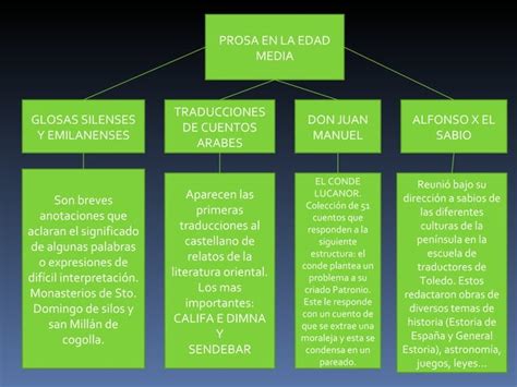 Prosa En La Edad Media Esquemas De Alumnos Ppt