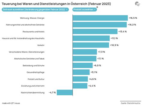 Teuerung bei Waren und Dienstleistungen in Österreich Februar 2023