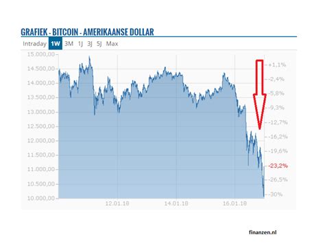 Bitcoin Zakt Door Symbolische Grens Van Weer Een Zware Dag