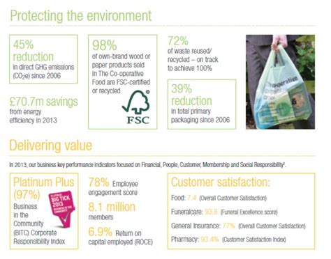 Csr Reporting 120 Sustainability Report Infographics