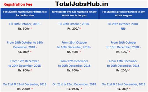 FIITJEE FTRE Registration Form 2020 Talent Reward Exam Last Date - Total Jobs Hub