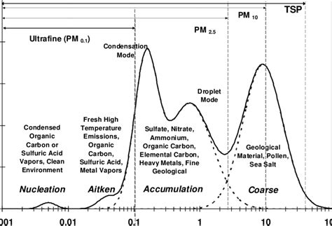 Illustration Of Different Modes In A Typical Atmospheric Particle Size