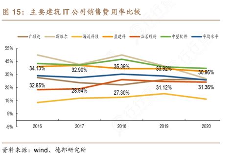 非常想了解主要建筑it公司销售费用率比较行行查行业研究数据库