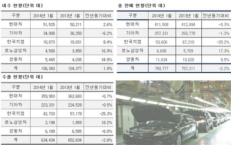 1월 자동차 판매 총 74만 777대 전년비 22 감소