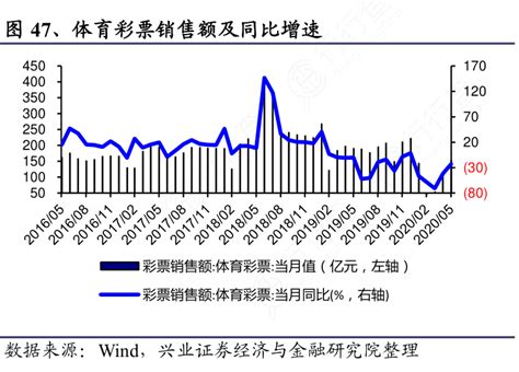 体育彩票销售额及同比增速 行行查 行业研究数据库