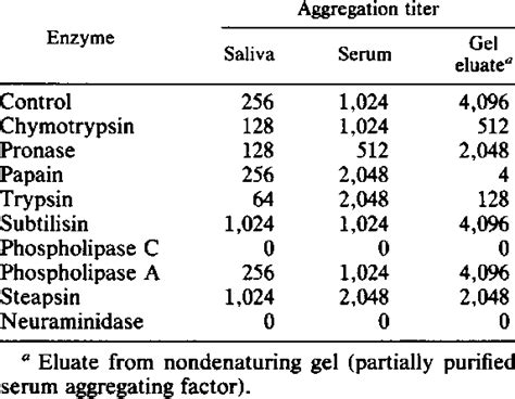 Effects of hydrolytic enzymes on aggregating activity | Download Table