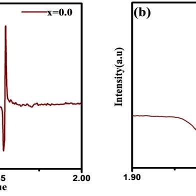 XPS Spectra Of X 0 04 Sample A Nb 3d B Ti 2p C O 1s Peak