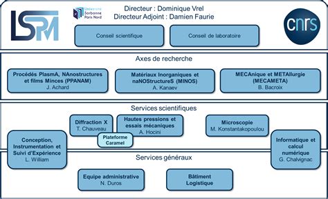 Organizational Chart LSPM