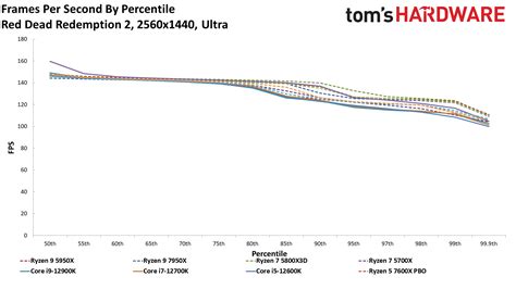 Gaming Benchmarks AMD Ryzen 9 7900X - AMD Ryzen 9 7900X Review: Zen 4 ...