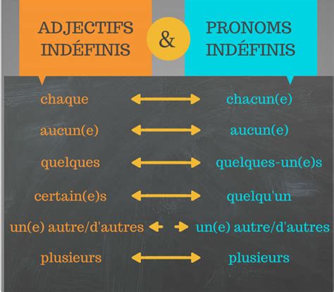 Adjectifs Et Pronoms Ind Finis