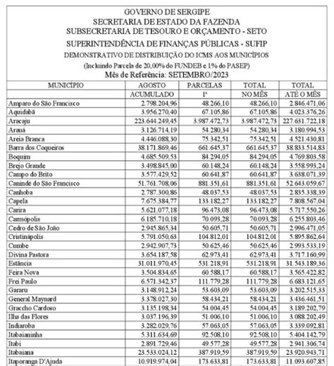 Veja Quanto Cada Munic Pio Recebeu Da Primeira Parcela Do Icms No M S