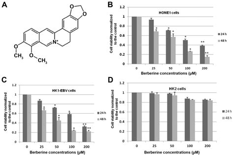 Berberine Inhibits The Proliferation Of Human Nasopharyngeal Carcinoma