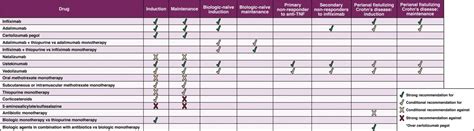 Early Use Of Biologics Recommended In Patients With Moderate To Severe