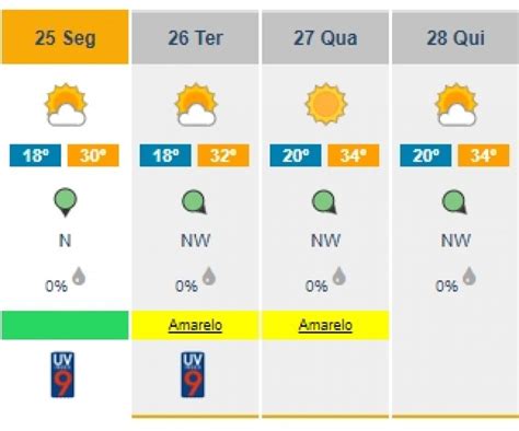 Oito Distritos Sob Aviso Amarelo Devido Ao Tempo Quente A Partir De