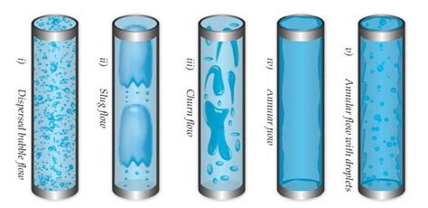 Typical Flow Regimes Observed In Small Scale Pipes Bratland