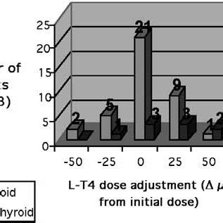 TSH-values: after total thyroidectomy, euthyroid vs hyperthyroid ...