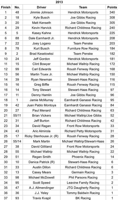 NASCAR Cup Standings from 2003-2022 under F1 System : r/NASCAR