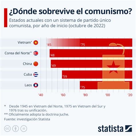 Cinco Estados son los últimos bastiones del comunismo