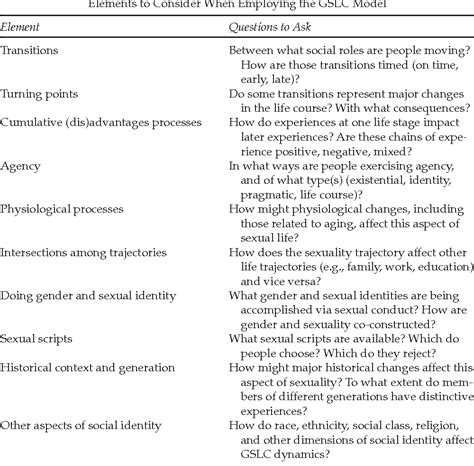 Table 1 From Gendered Sexuality Over The Life Course A Conceptual