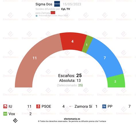 EM Electomania Es On Twitter Zamora Sigma Dos 15My IU Gana Con