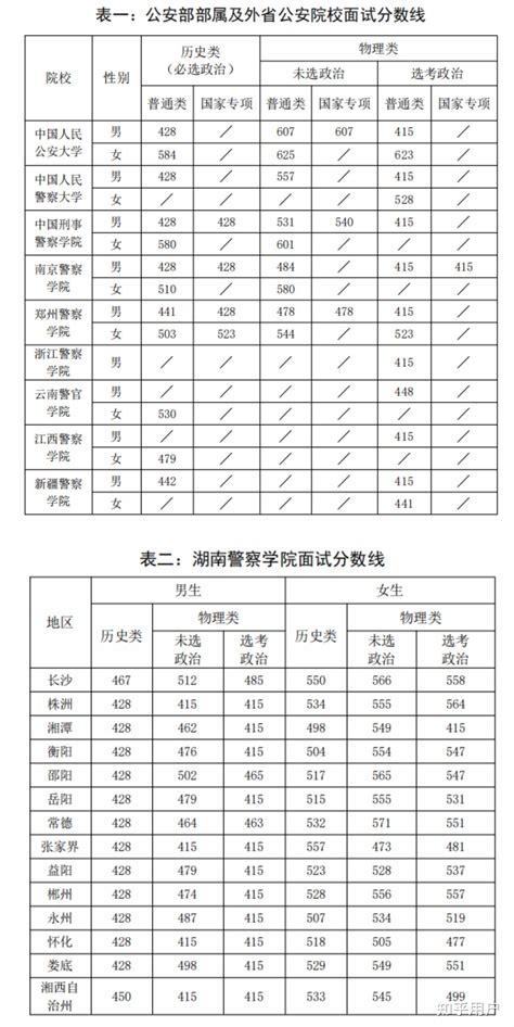 2023新高考上湖南警察学院的考生们都是多少分上的啊？（你们选文还是理呢？） 知乎