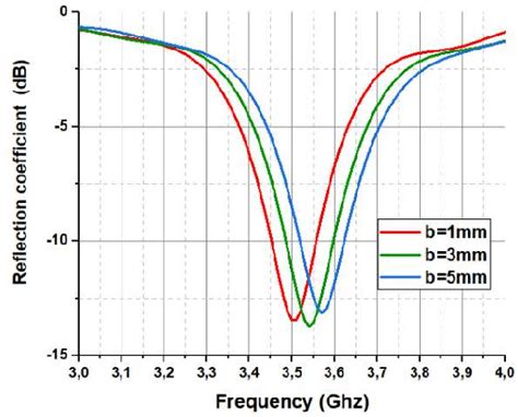 Reflection Coefficient S11 With The Variation Of The Parameter B