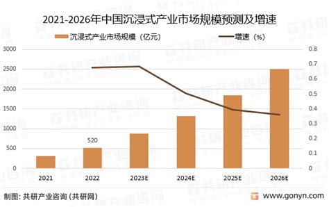 2023年中国沉浸式产业发展趋势分析：市场呈现出不同业态融合发展和多元化发展的趋势[图] 共研咨询 共研网