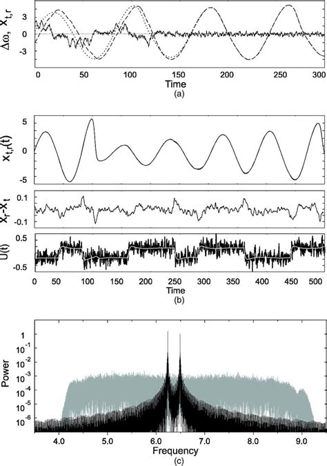 Synchronization And Communication With Additive White Gaussian Noise In