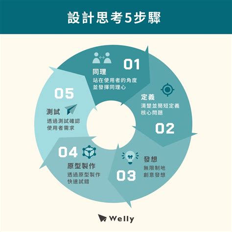 設計思考是什麼？使用者為本的設計思考5步驟！業界必學設計思維 Welly Seo