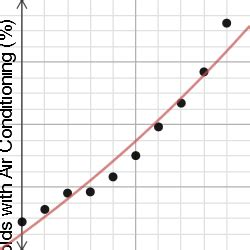 Canadian Households With Air Conditioning Desmos