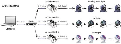 Dmx Lighting Control Everything You Need To Know Encore Lighting