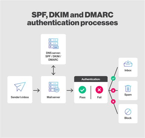 C Mo Crear Y Comprobar Un Registro Dkim Mdirector