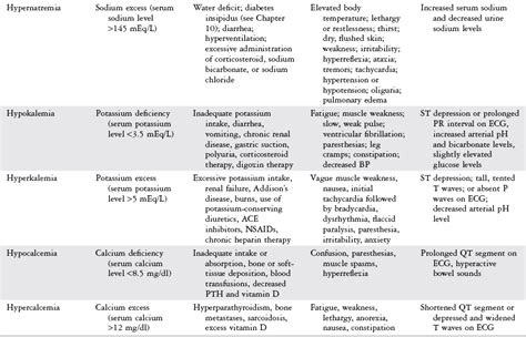 Fluid And Electrolyte Imbalance Signs Symptoms Chart - Best Picture Of ...