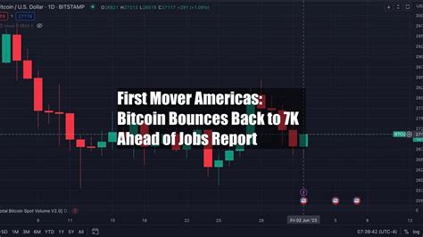 First Mover Americas Bitcoin Bounces Back To K Ahead Of Jobs Report