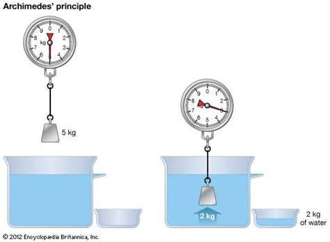 Archimedes’ principle | Description & Facts | Britannica.com