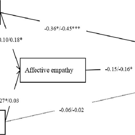 Model Of Affective Empathy As Mediating The Association Between Download Scientific Diagram