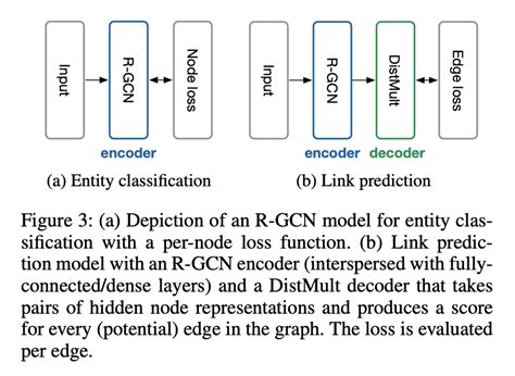 RGCN Explained Papers With Code